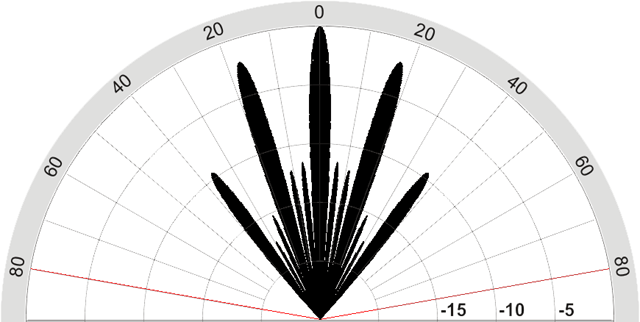 polar plot: 300mm array