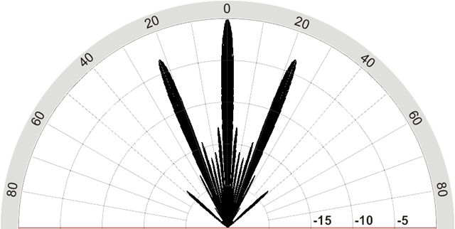 evenly spaced transducer polar plot
