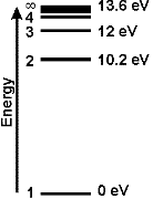 Hydrogen atom atomic levels