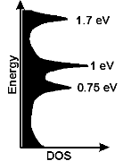 condensed matter DOS