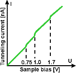 I/U characteristic
