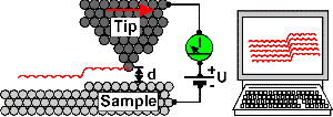 the tunneling contact