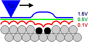 Bias dependent topography