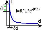 exponential law of the tunneling current